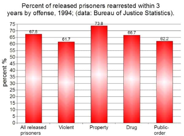 Percent of released prisoners rearrested with 3 years by offense.